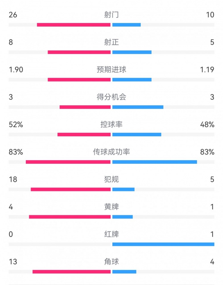 十人巴薩1-0本菲卡：射門10-26，射正5-8，犯規(guī)5-18，角球4-13