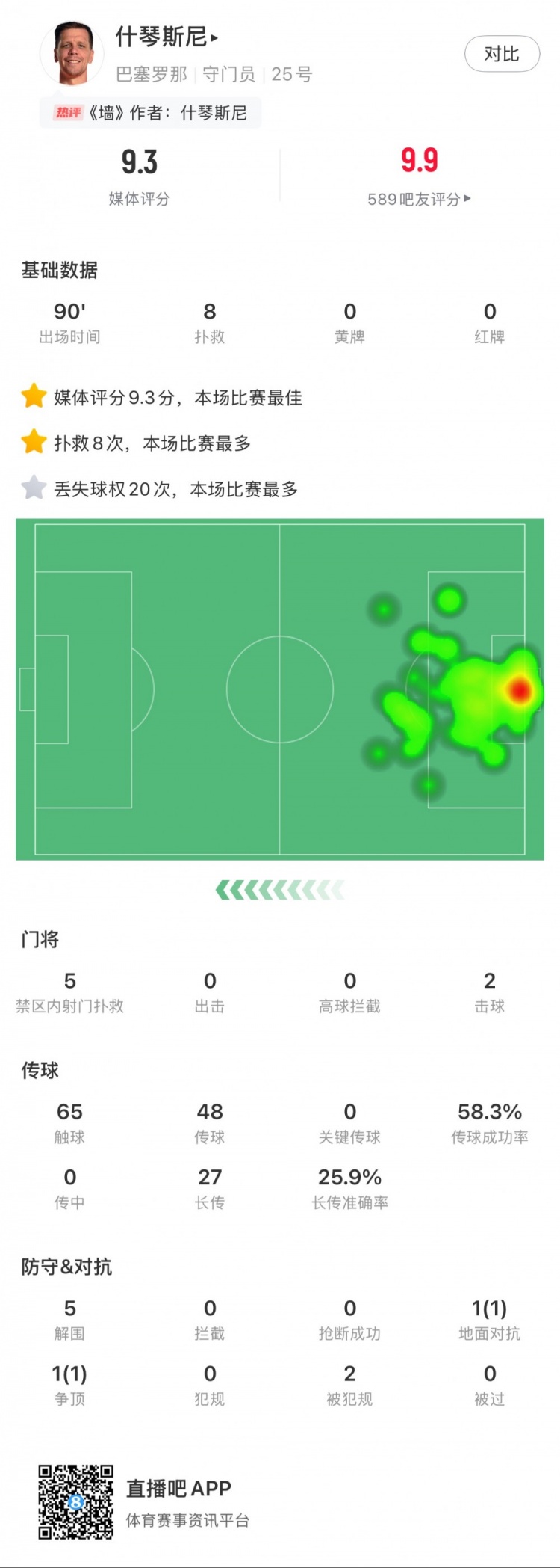 什琴斯尼本場數(shù)據(jù)：8次撲救，5次解圍，2次擊球