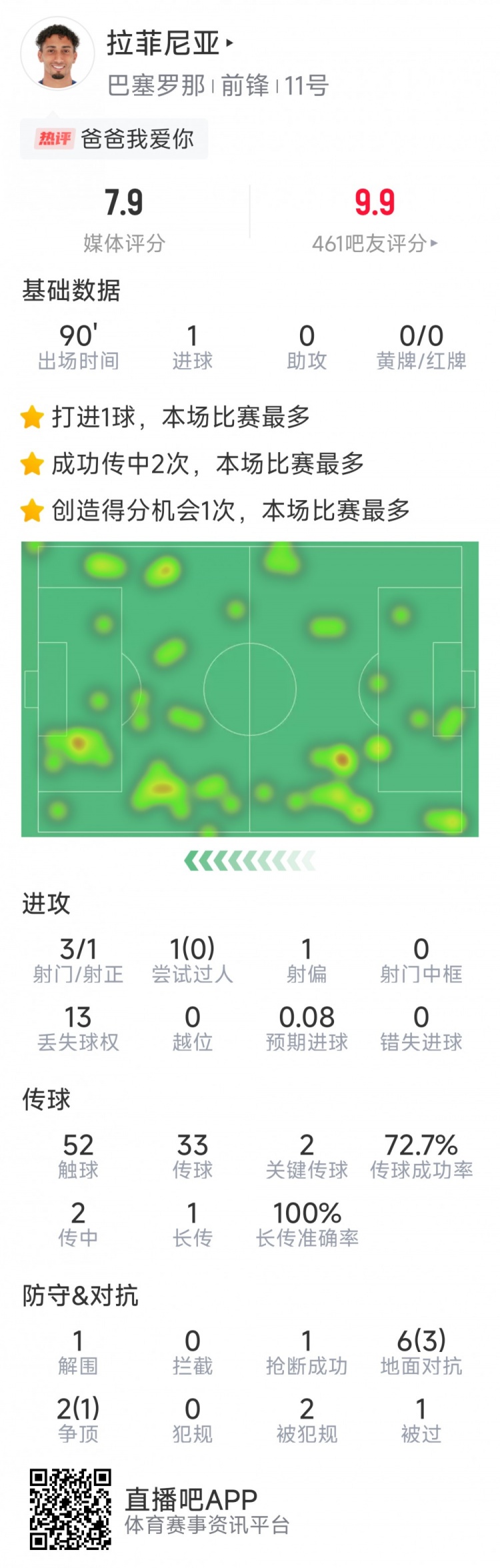 拉菲尼亞本場數(shù)據(jù)：打進唯一進球，3次射門，2次關(guān)鍵傳球