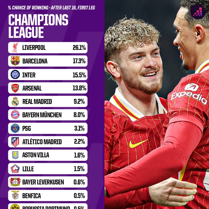 Opta歐冠晉級(jí)概率：利物浦、巴薩有望會(huì)師決賽 國米、槍手劍指4強(qiáng)