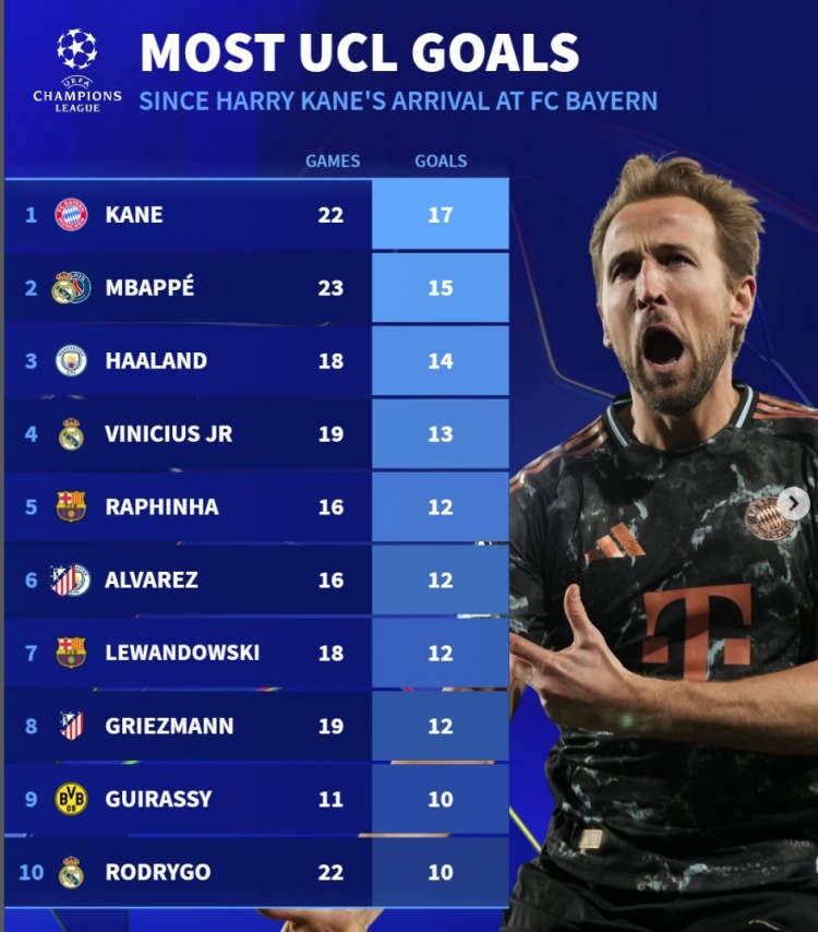 近2賽季歐冠進(jìn)球榜：凱恩17球居首，姆巴佩15球、哈蘭德14球