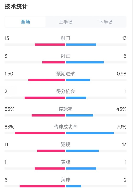 皇社1-1曼聯(lián)全場數(shù)據(jù)：射門13-13，射正3-5，控球率55%-45%