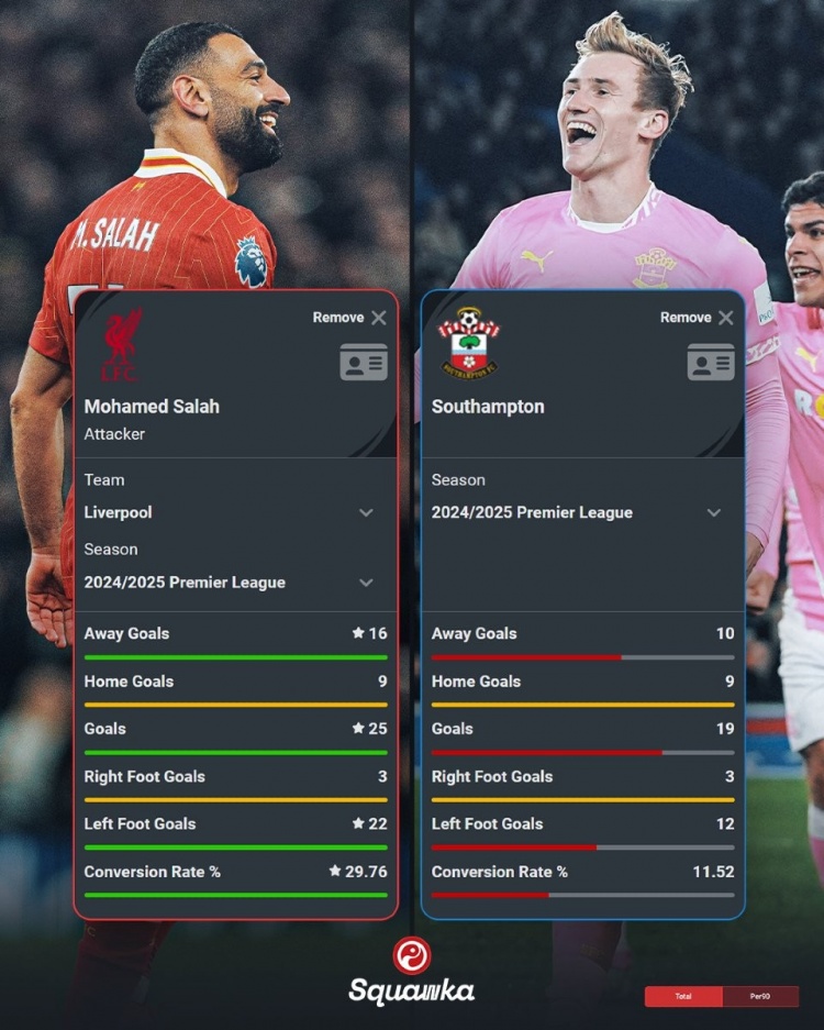 薩拉赫本賽季英超25球&轉(zhuǎn)化率29.76%，南安普頓同期19球&11.52%