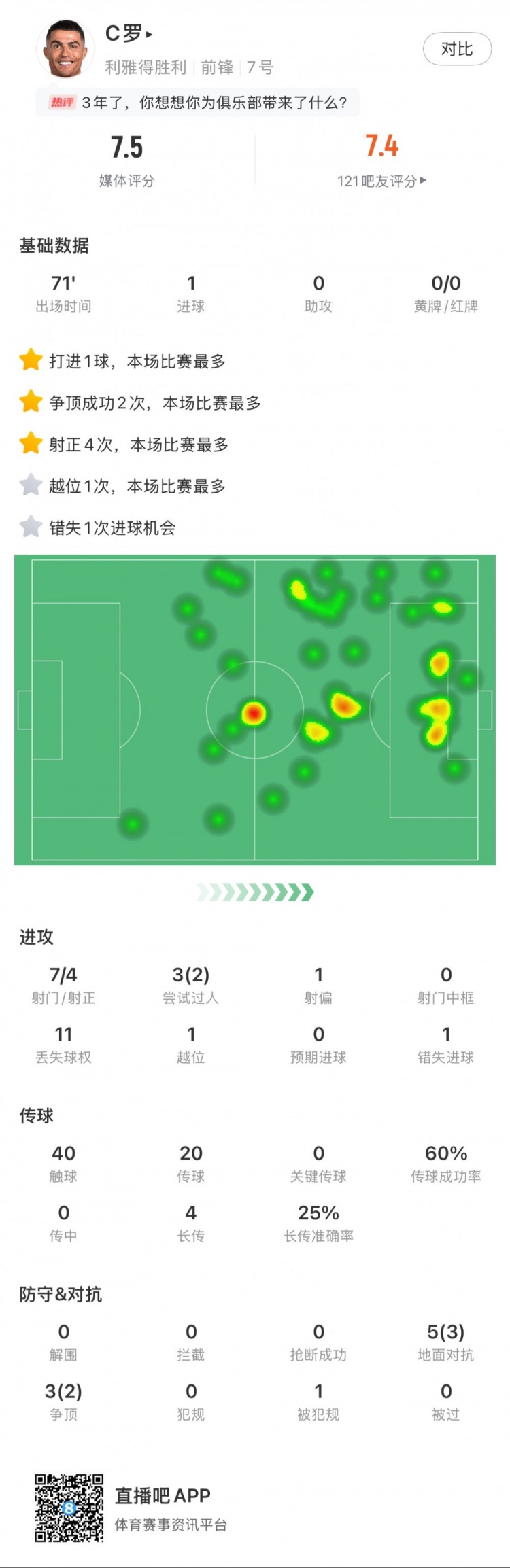 C羅全場數(shù)據(jù)：打進1球，7次射門4次射正，2次成功過人
