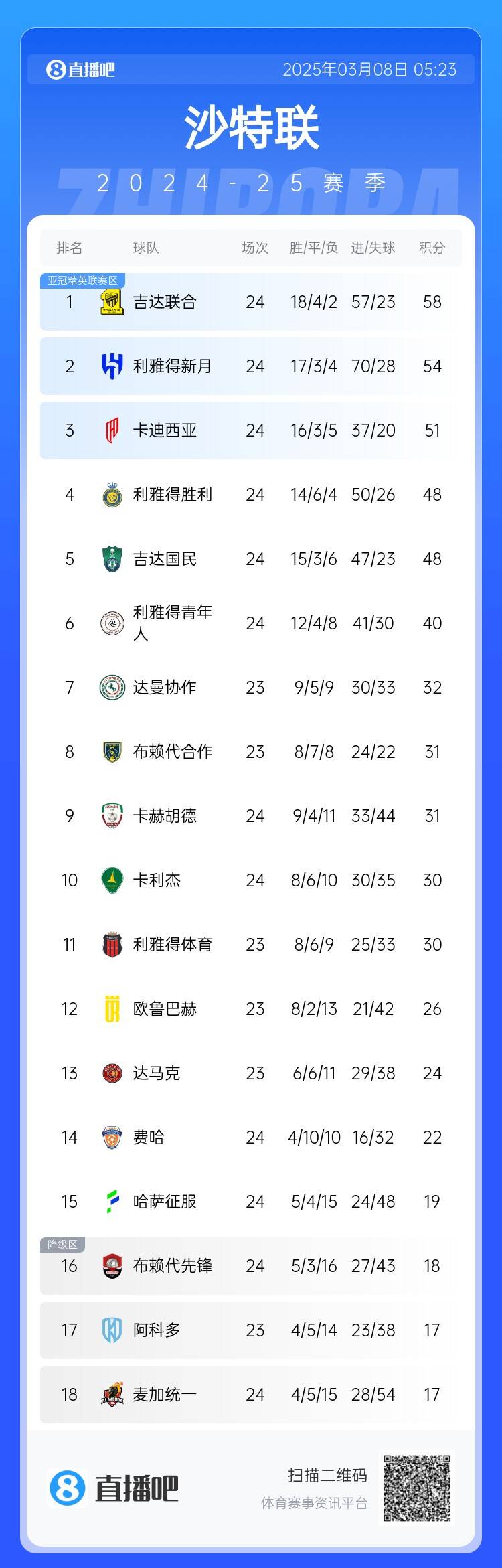 沙特聯(lián)積分榜：利雅得勝利2輪不勝&落后榜首10分，吉達聯(lián)合4分領(lǐng)跑