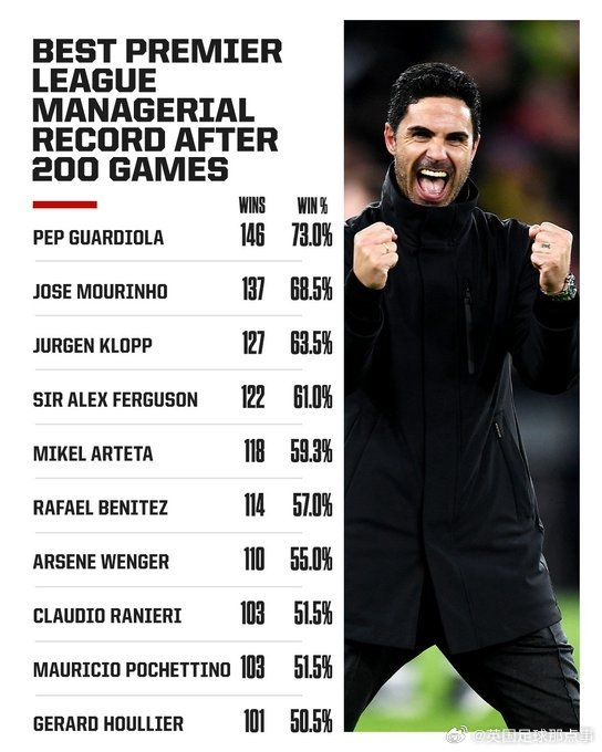 阿爾特塔英超200場勝率59.3%，僅次于瓜帥、穆帥、渣叔、弗格森