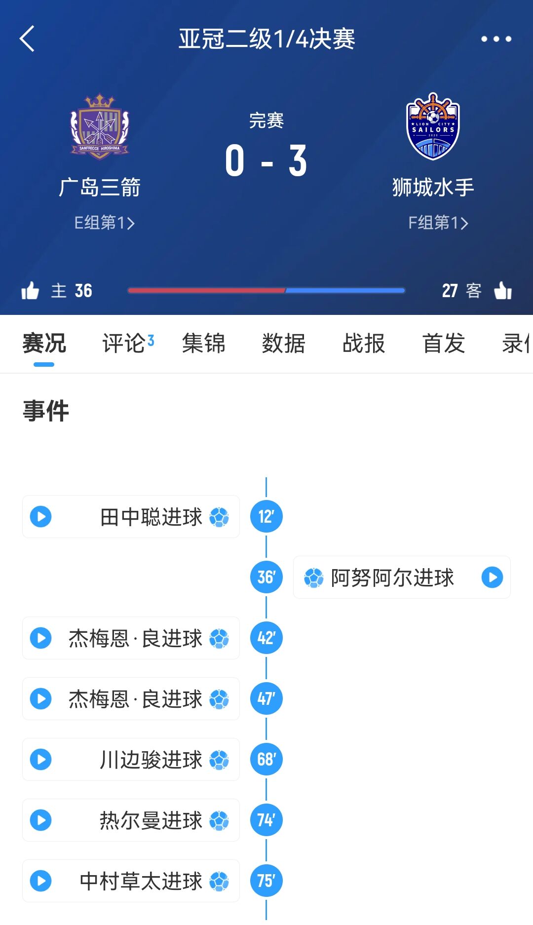 原本6-1勝！官方：廣島三箭在亞冠二違規(guī)使用禁賽球員，被判0-3負(fù)