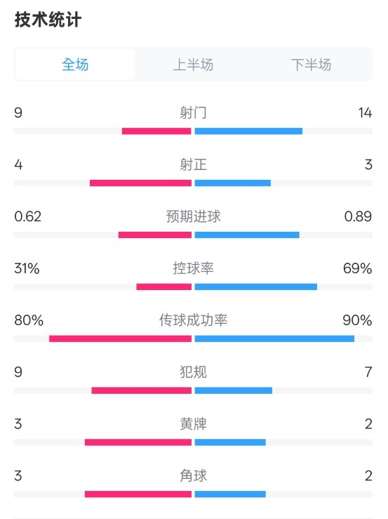 森林1-0曼城全場數(shù)據(jù)：射門9-14，射正4-3，控球率31%-69%