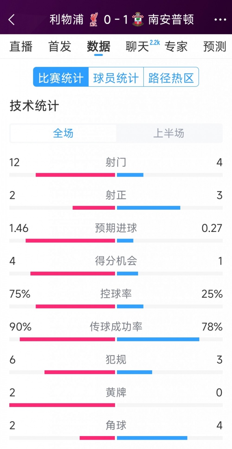 利物浦0-1南安普頓半場數(shù)據(jù)：射門12-4，射正2-3，得分機會4-1