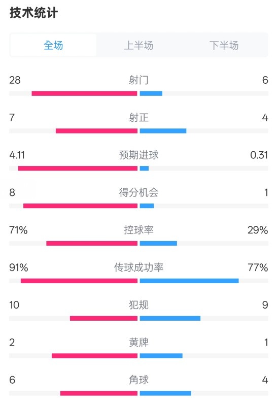 利物浦3-1南安普頓數(shù)據(jù)：射門(mén)28-6，射正7-4，控球率71%-29%