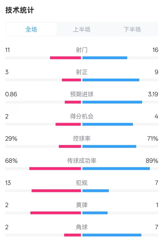 萊切2-3米蘭全場數(shù)據(jù)：射門11-16，射正3-9，控球率29%-71%