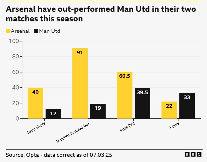 一邊倒？BBC：阿森納本賽季兩次交手曼聯(lián)，多項(xiàng)關(guān)鍵數(shù)據(jù)占優(yōu)