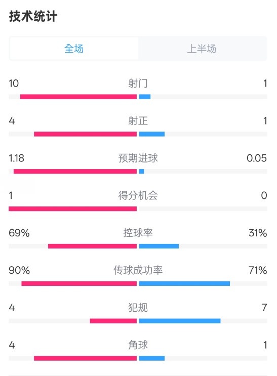 切爾西半場(chǎng)0-0萊斯特城數(shù)據(jù)：射門10-1，射正4-1，控球率69%-31%