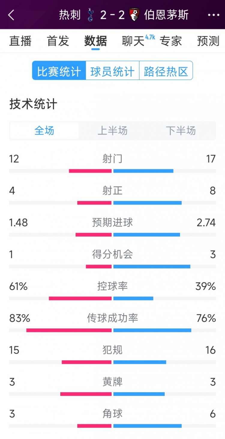 連扳兩球！熱刺2-2伯恩茅斯全場(chǎng)數(shù)據(jù)：射門(mén)12-17，射正4-8