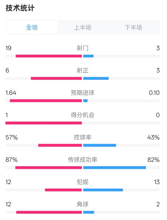 占優(yōu)！切爾西1-0藍(lán)狐數(shù)據(jù)：射門(mén)19-3，射正6-3，控球率57%-43%