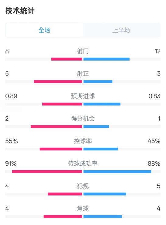 皇馬半場(chǎng)2-1巴列卡諾數(shù)據(jù)：射門8-12，射正5-3，控球率55%-45%