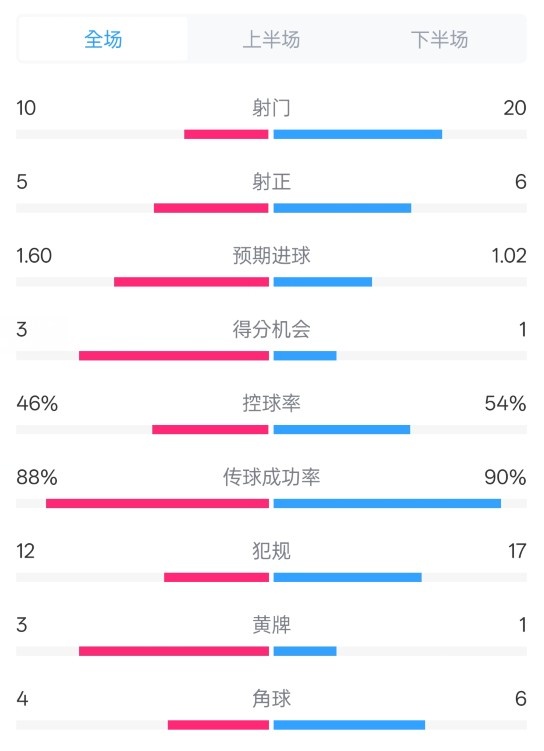 皇馬2-1巴列卡諾數(shù)據(jù)：射門10-20，射正5-6，控球率46%-54%