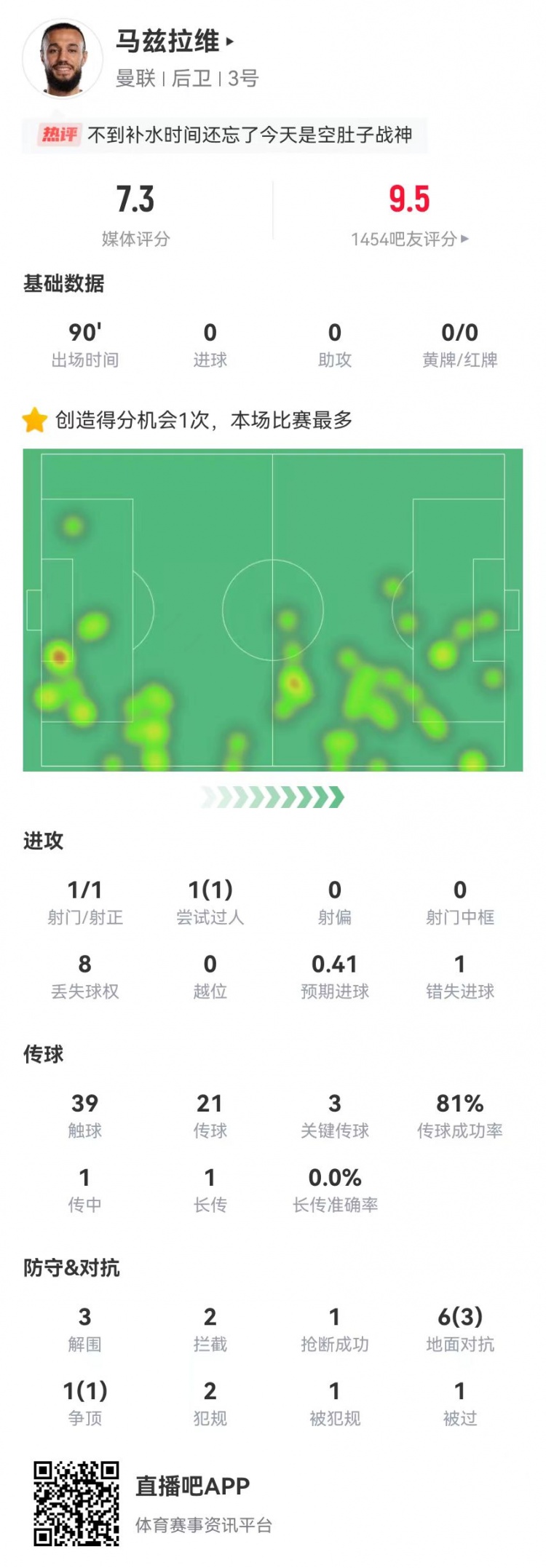 空腹戰(zhàn)神！馬茲拉維本場3關鍵傳球+1造良機 3解圍2攔截+4成功對抗