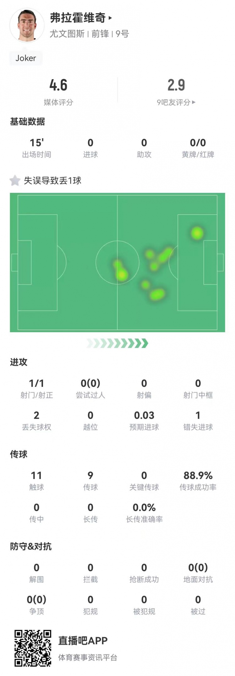 弗拉霍維奇替補15分鐘1失良機+1失誤導致丟球，4.6分全場最低