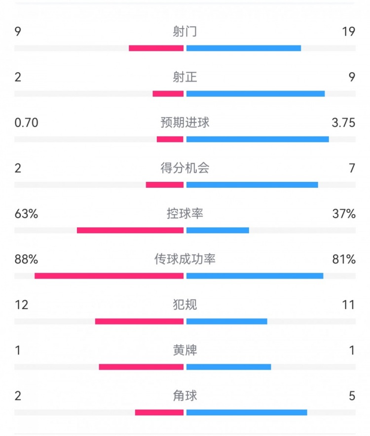 尤文0-4亞特蘭大：射門9-19，得分機(jī)會(huì)2-7，預(yù)期進(jìn)球0.70-3.75