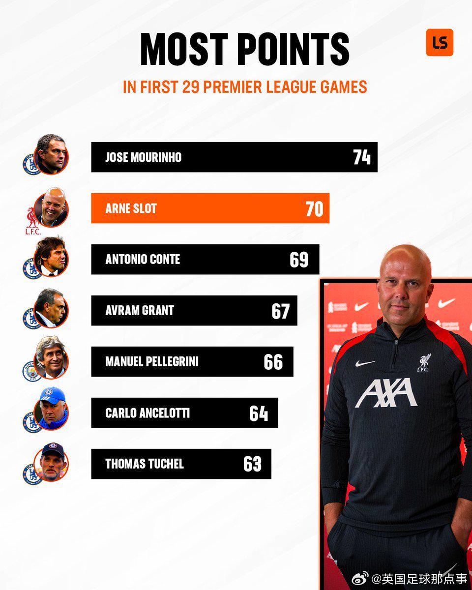 英超主帥前29場積分：穆帥74分第1，斯洛特70分第2，藍(lán)軍主帥霸榜
