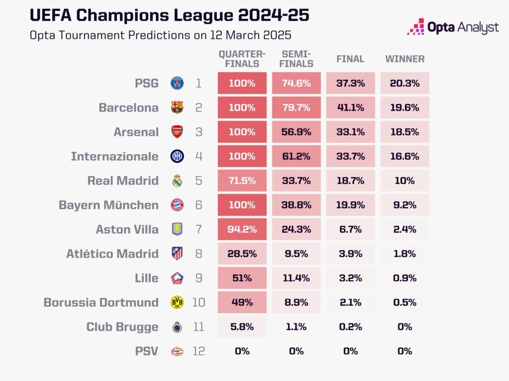 最大熱門出局！opta最新歐冠奪冠概率：巴黎第1 巴薩第2 皇馬第5