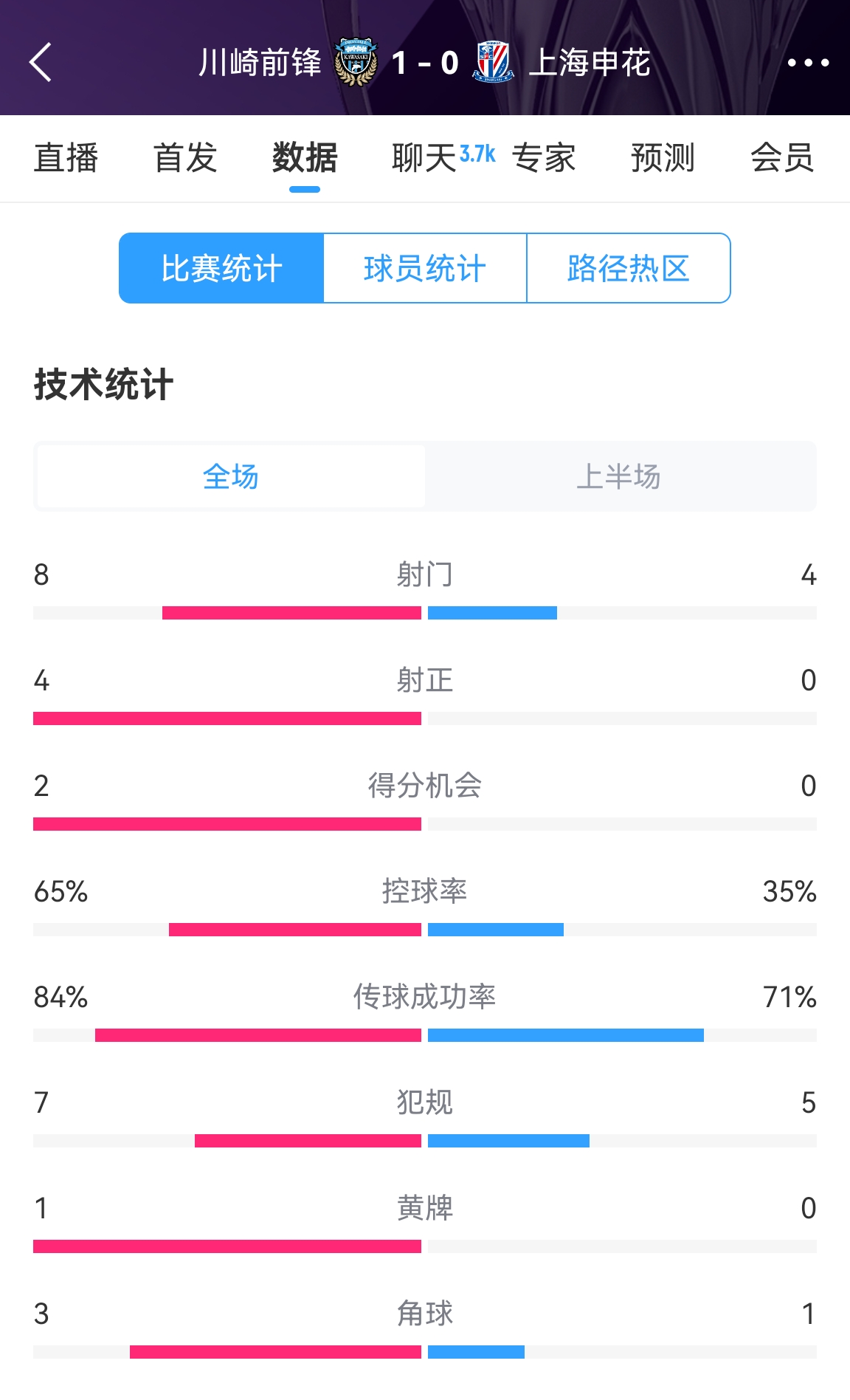 加油啊！申花半場(chǎng)0-1川崎數(shù)據(jù)：射正0比4，控球率35%比65%