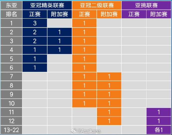 26-27賽季起，中超亞冠名額將被縮至1+1+1 即少1個(gè)亞冠精英賽名額