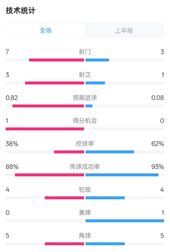 馬競半場1-0皇馬數(shù)據(jù)：射門7-3，射正3-1，控球率38%-62%