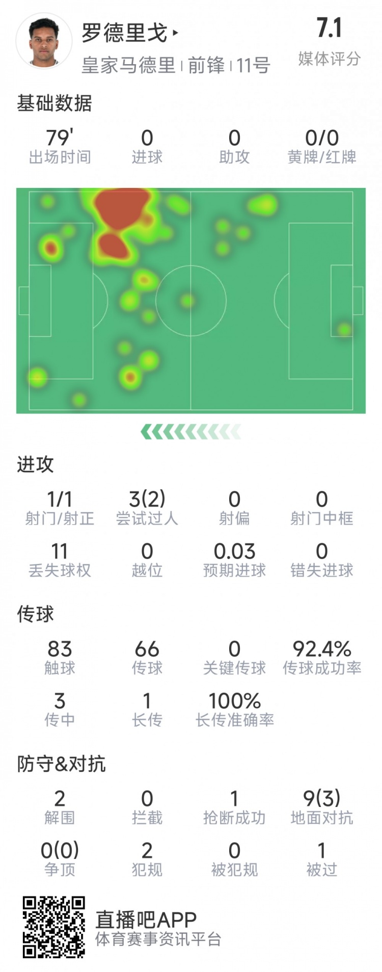 羅德里戈本場數據：1次射門，3次過人2次成功，2解圍，1搶斷