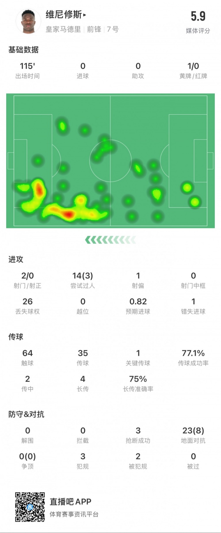 維尼修斯本場數(shù)據(jù)：1次錯失點球，14次過人3次成功，獲評5.9分