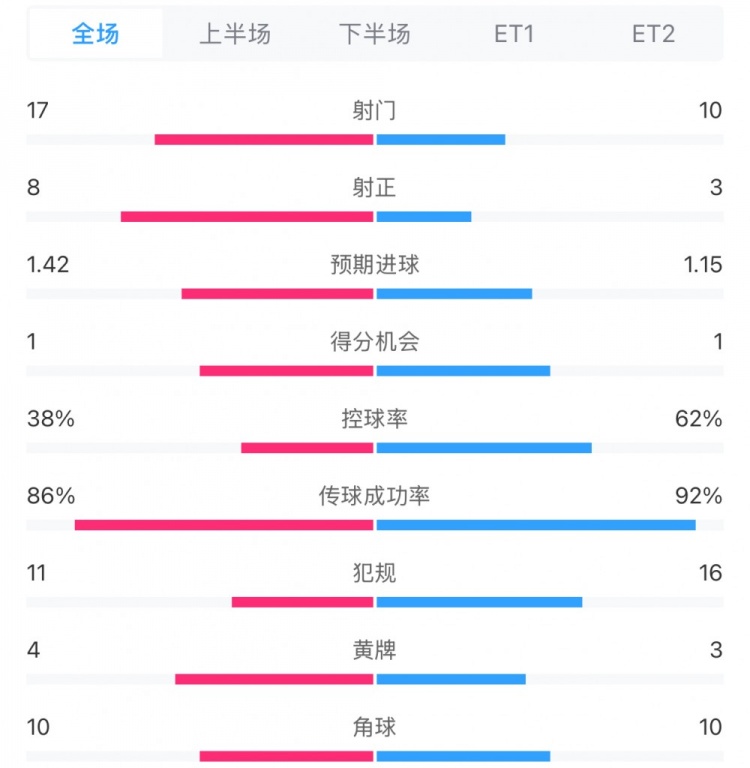 馬競1-0皇馬兩隊(duì)數(shù)據(jù)：射門17-10，射正8-3，控球率38%-62%