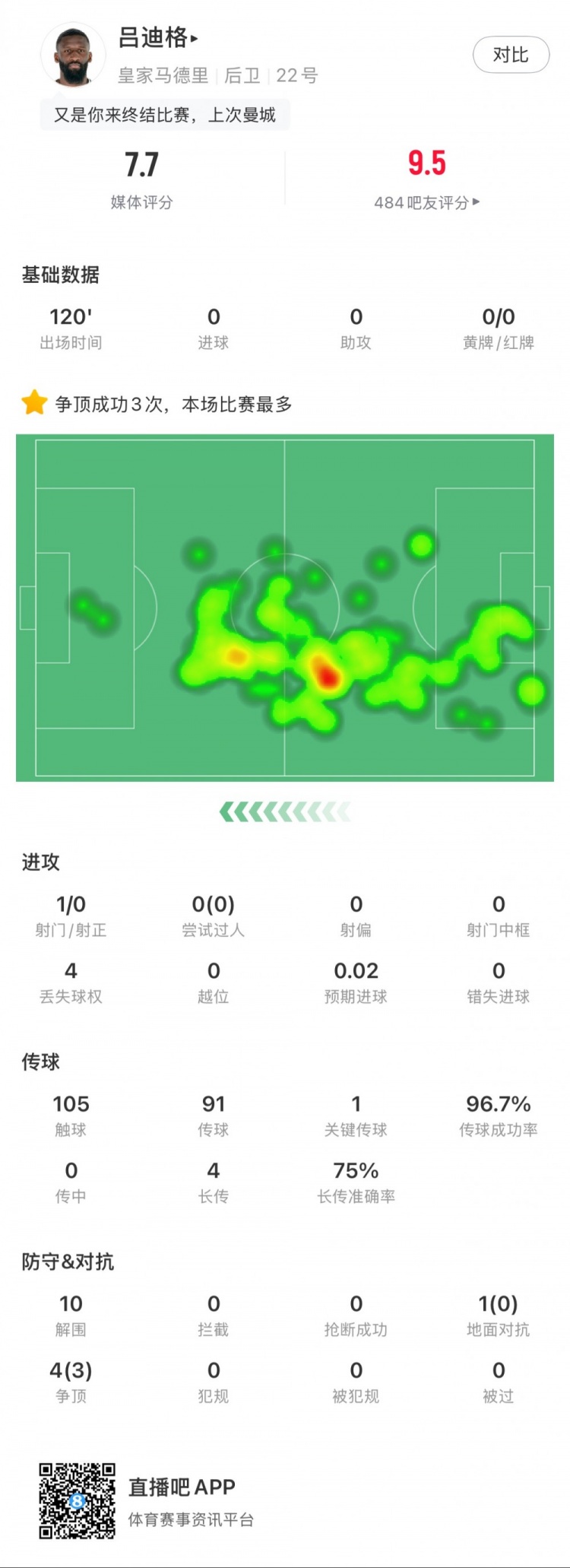 呂迪格本場數據：點球大戰(zhàn)制勝，10次解圍，傳球成功率97%