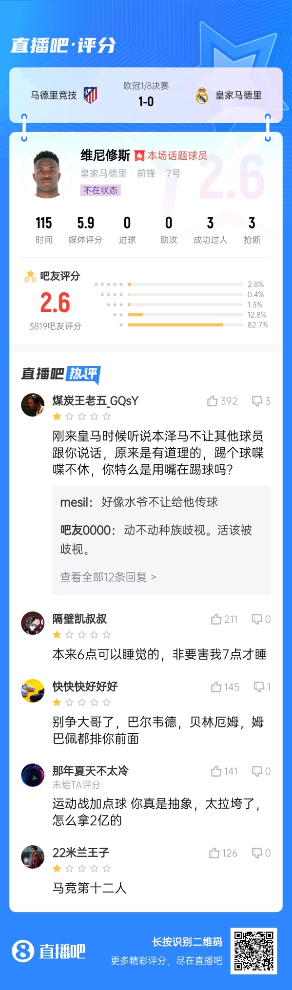 雖然晉級但...吧友不滿維尼修斯表現(xiàn)：2.6分！全隊為你擦屁股