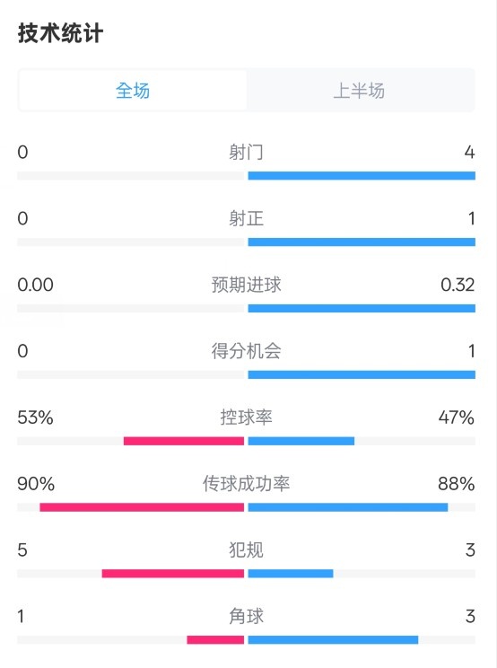 0射門！切爾西半場0-0哥本哈根數(shù)據(jù)：射門0-4，控球率53%-47%