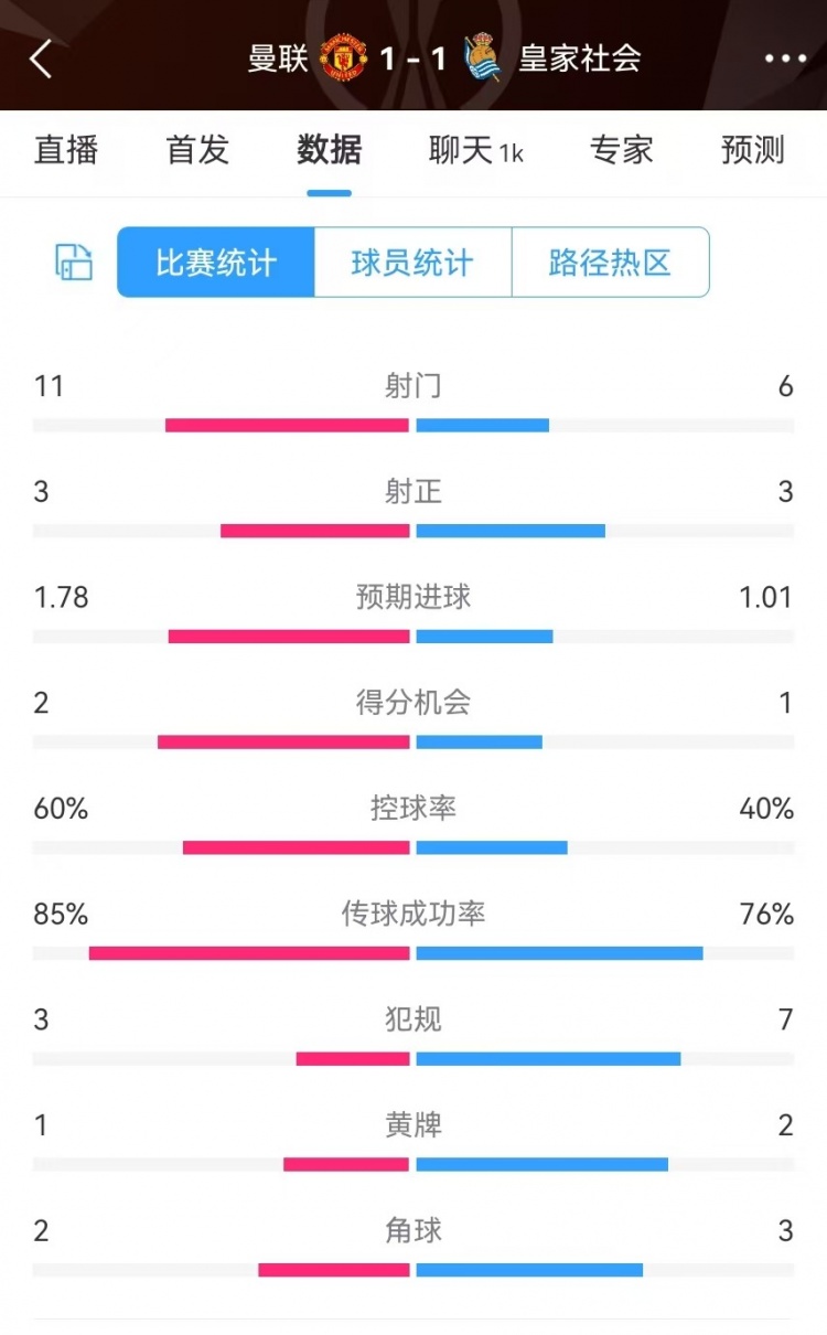 曼聯(lián)半場(chǎng)數(shù)據(jù)：射門11-6、射正3-3、得分機(jī)會(huì)2-1，犯規(guī)3-7