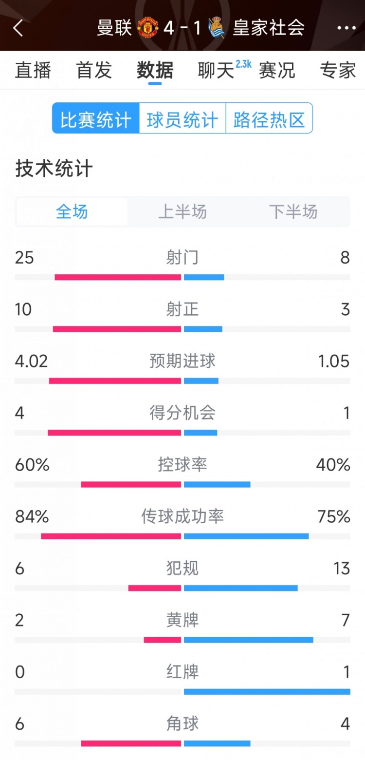 曼聯(lián)4-1皇家社會全場數(shù)據(jù)：射門25-8，射正10-3，得分機(jī)會4-1