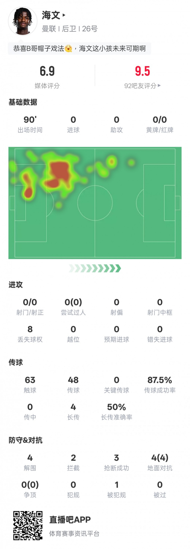 海文本場數(shù)據(jù)：4解圍2攔截3搶斷&4次地面對抗均成功，評分6.9