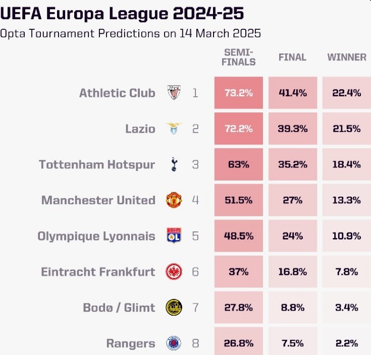 OPTA列本賽季歐聯(lián)杯奪冠概率：畢爾巴鄂競技居首，曼聯(lián)第四