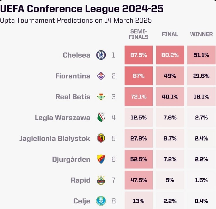 OPTA列本賽季歐協(xié)聯(lián)奪冠概率：切爾西大幅領跑，貝蒂斯第三