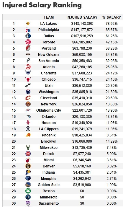 遭大規(guī)模傷病潮！湖人目前傷缺人員薪資達(dá)1.48億 超76人聯(lián)盟最多