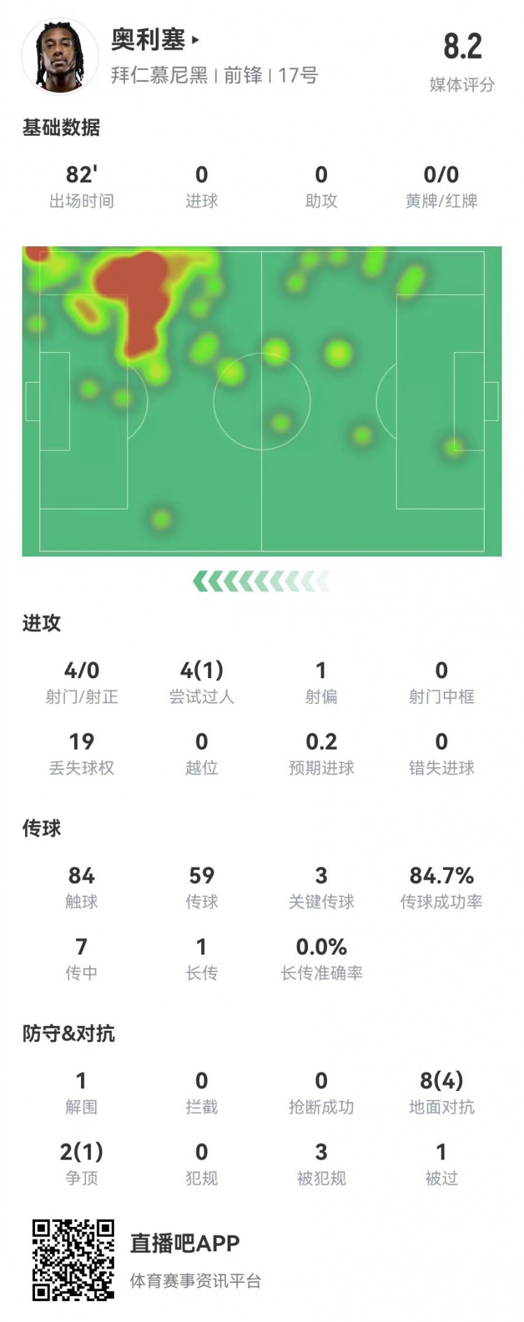 奧利塞本場3關(guān)鍵傳球3造良機3造犯規(guī)+預期助攻1.01 獲評8.2分