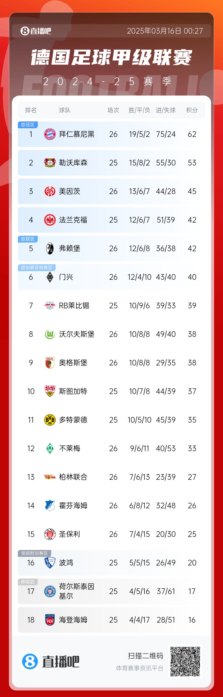 難道還有懸念??德甲積分榜：拜仁2輪不勝，先賽領先藥廠9分