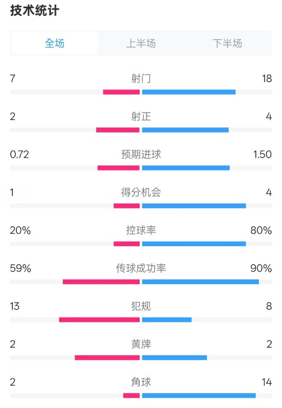 柏林聯(lián)合1-1拜仁數(shù)據(jù)：射門7-18，射正2-4，控球率20%-80%