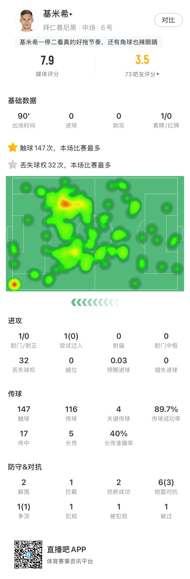 基米希本場數(shù)據(jù)：147次觸球和32次丟失球權(quán)均全場最多，獲評(píng)7.9分