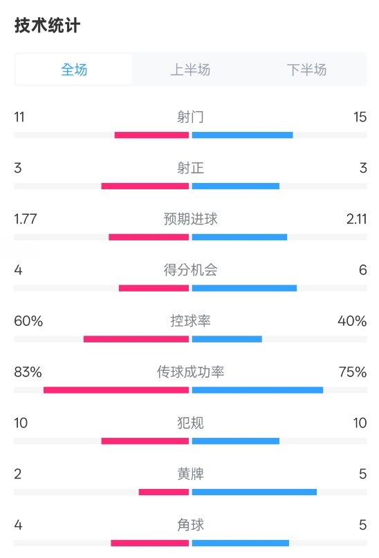 曼城2-2布萊頓數(shù)據(jù)：射門11-15，射正3-3，控球率60%-40%