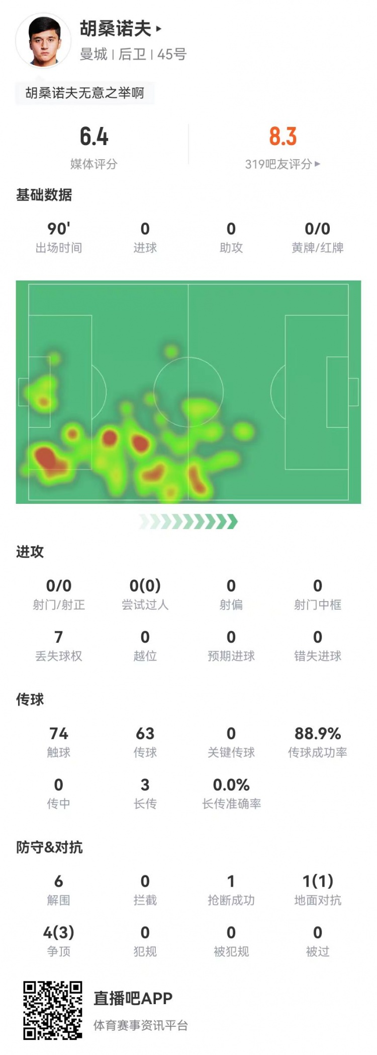 胡桑諾夫本場6解圍+1烏龍，5對(duì)抗4成功 獲評(píng)6.4分防線最低