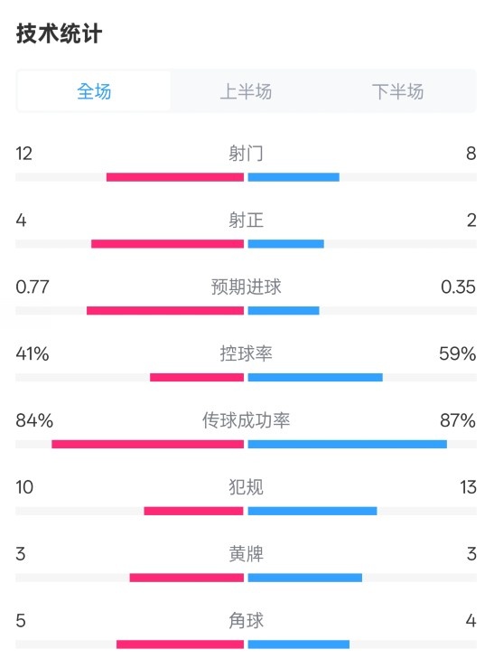 阿森納1-0切爾西全場(chǎng)數(shù)據(jù)：射門(mén)12-8，射正4-2，控球率41%-59%