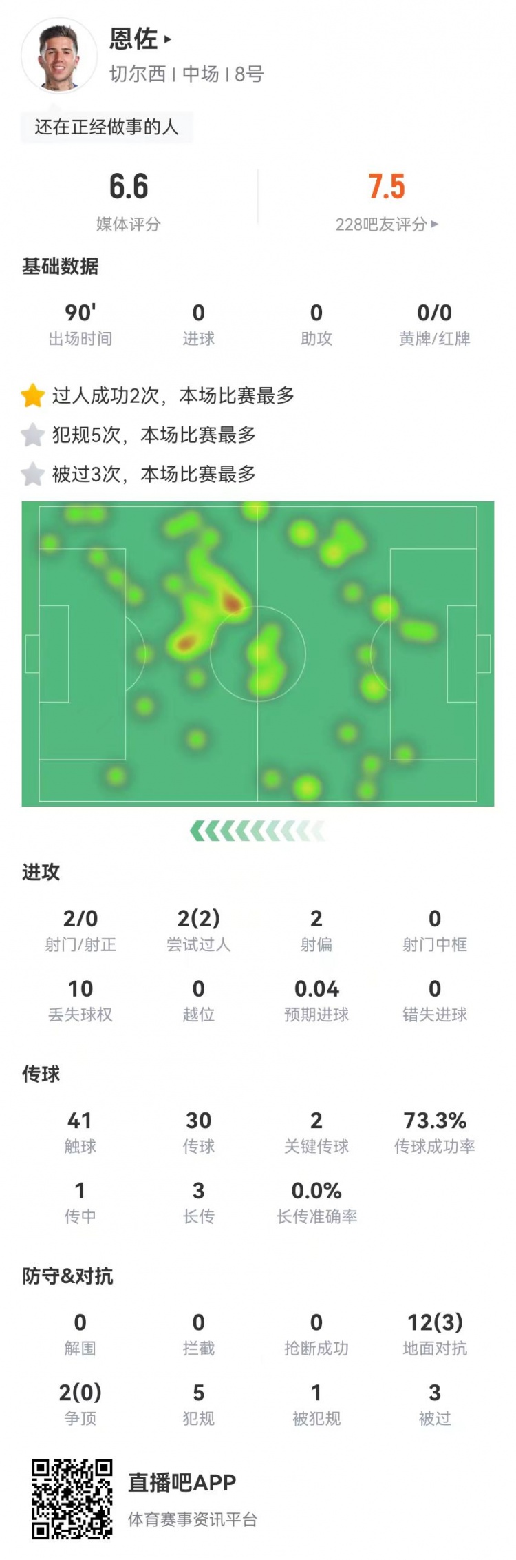 恩佐本場2射0正+2關(guān)鍵傳球，14對(duì)抗3成功+5犯規(guī)3被過 獲評(píng)6.6分