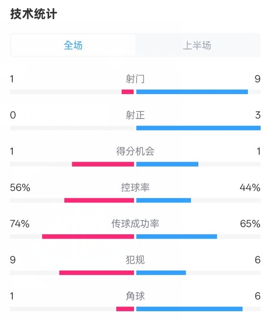 利物浦半場0-1紐卡數據：射門1-9，射正0-3，控球率56%-44%